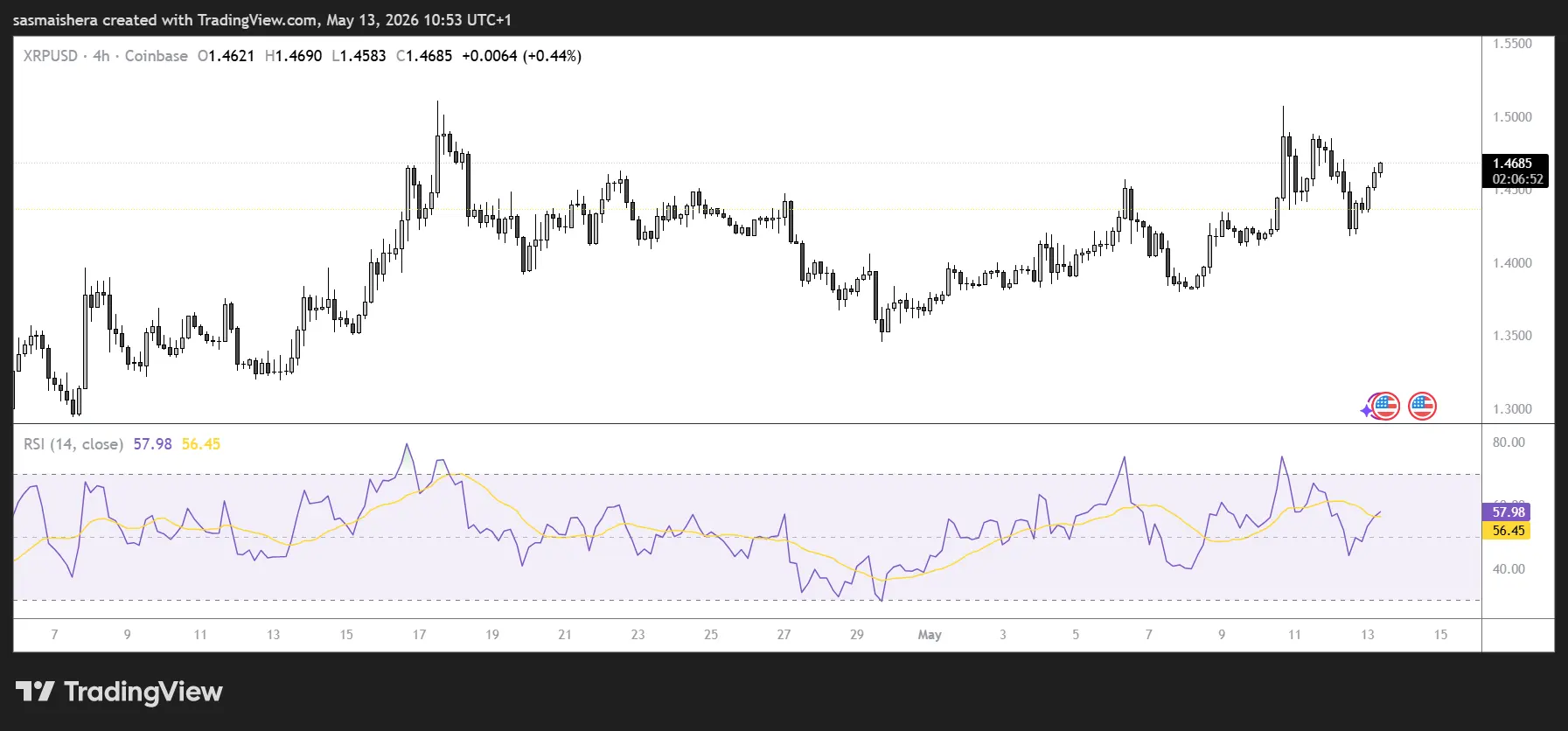 XRP price outlook: can rising ETF inflows push the token above $1.50？