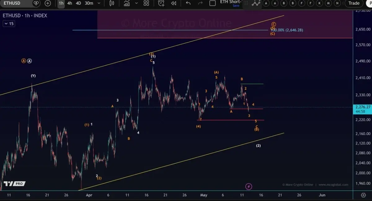 Ethereum Price Prediction: ETH Pattern Resembles Past Surge