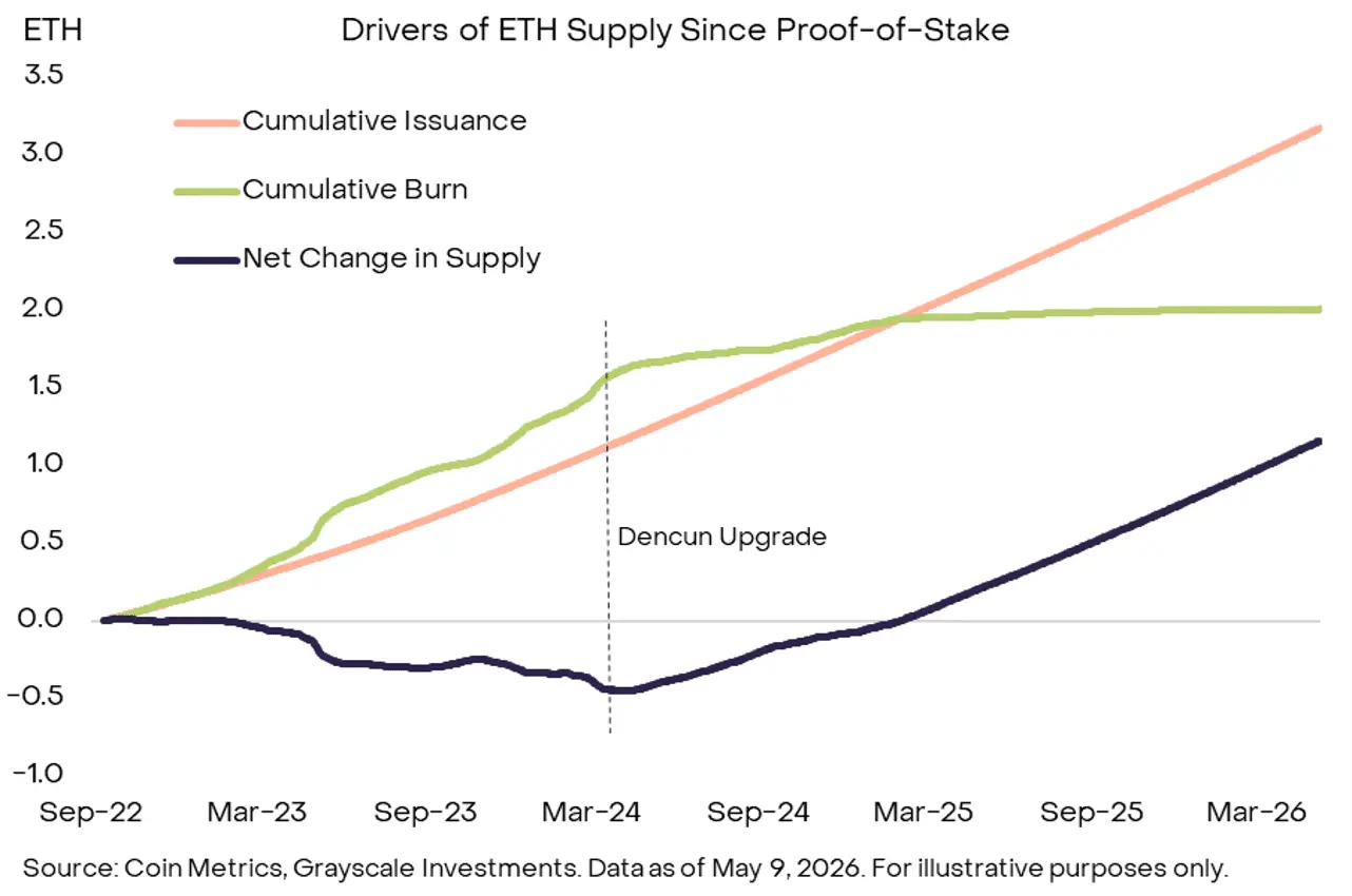 ‘Positive for ETH price’ – Grayscale backs Ethereum staking reward cap