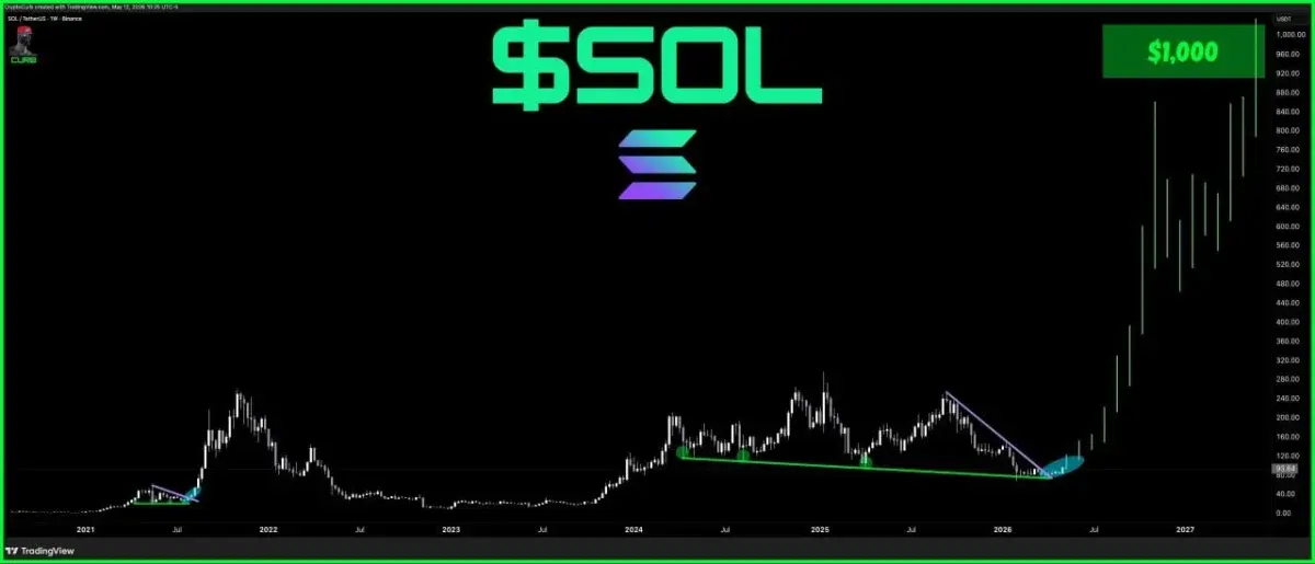 Solana Price Prediction: Is SOL Preparing for Its Next Explosive Move?