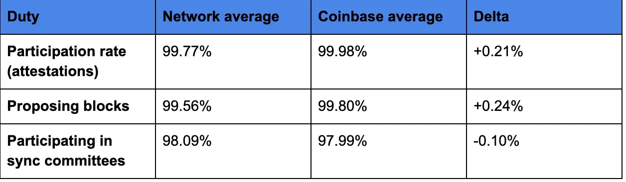 Coinbase Validators Hit 99.98% Uptime With 4.5M ETH Staked Across 5 Countries