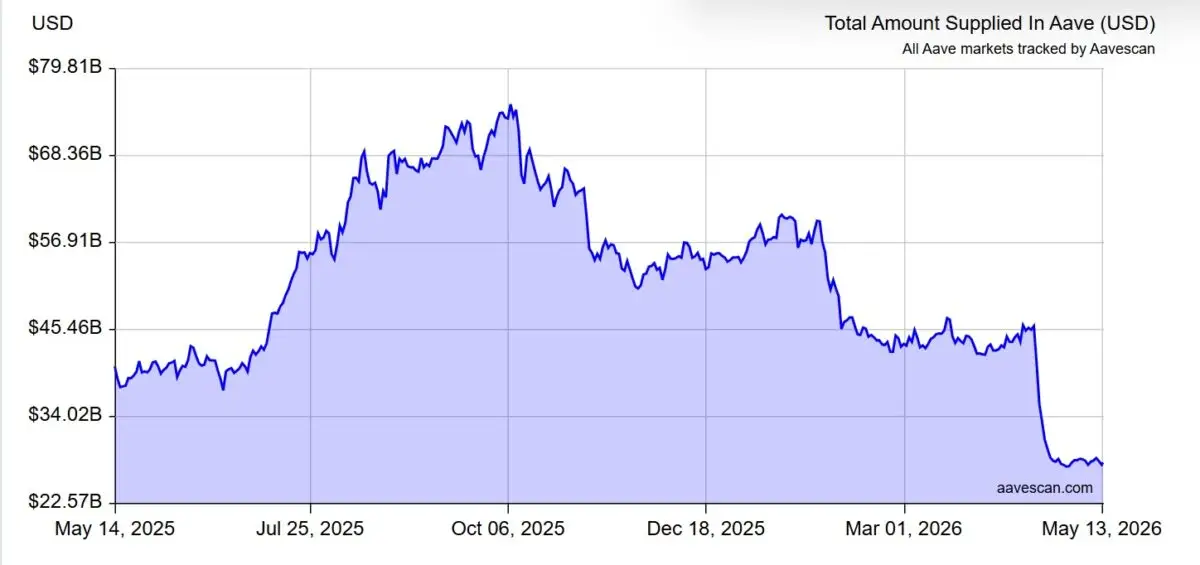 Kelp DAO burns 17.1K rsETH as Aave raises $317M – Recovery underway？