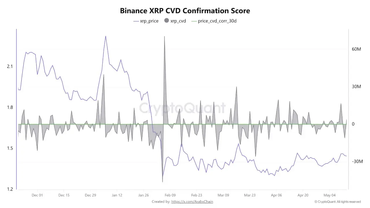 XRP Holds Key Level, But Binance Flow Data Signals Weakening Demand