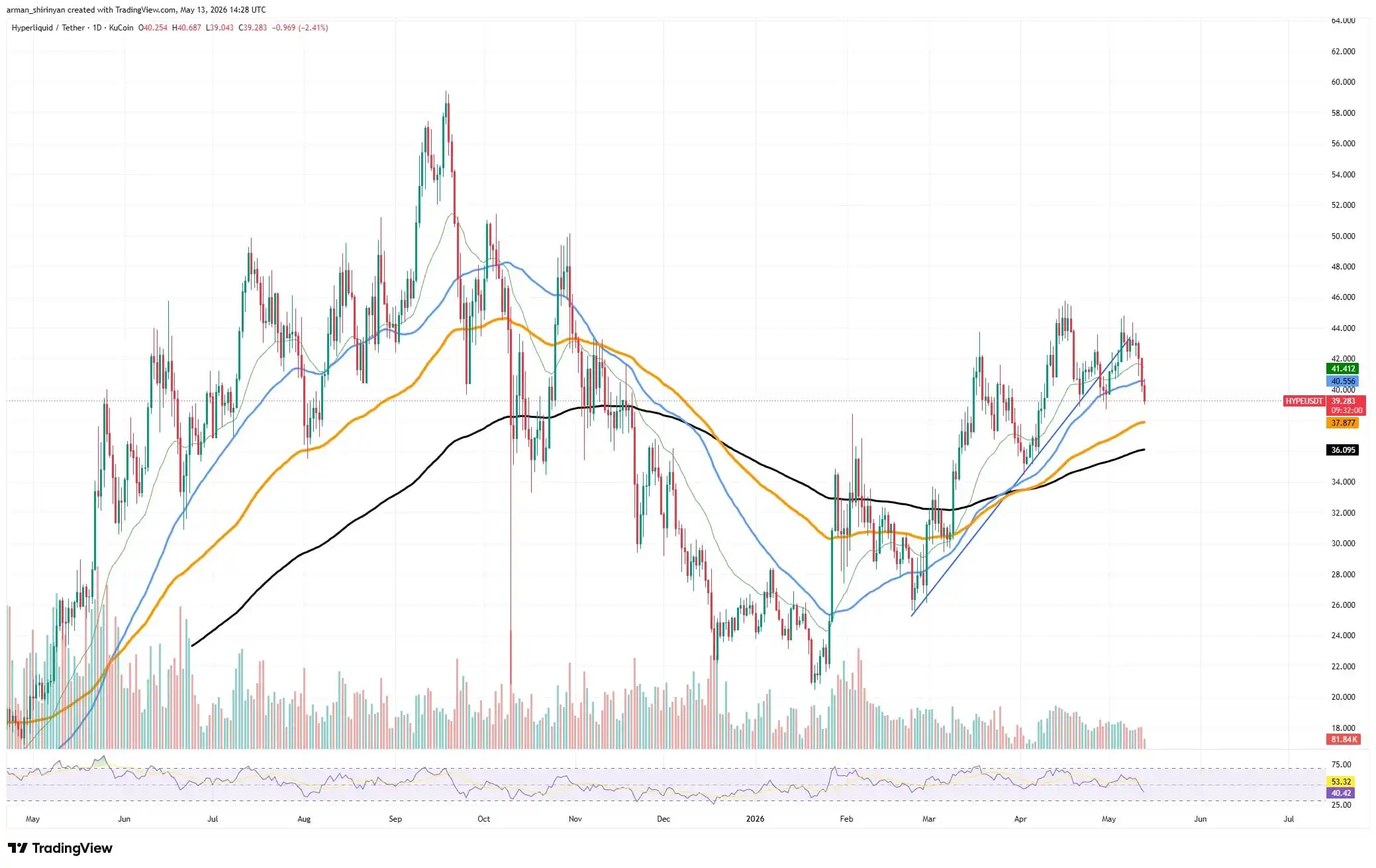 Hyperliquid (HYPE) Loses $40 Threshold, Ethereum (ETH) Price Bounce Receives Boost, Shiba Inu (SHIB) Rally Struggles: Crypto Market Review