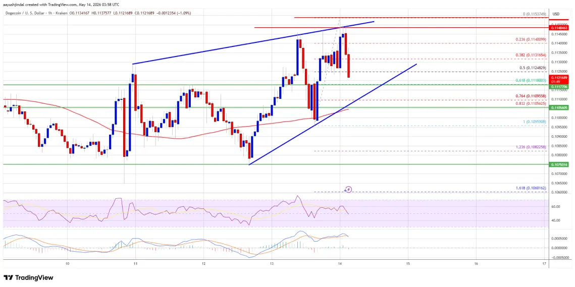 Dogecoin (DOGE) Breaks Away From Pack As Momentum Turns Aggressive