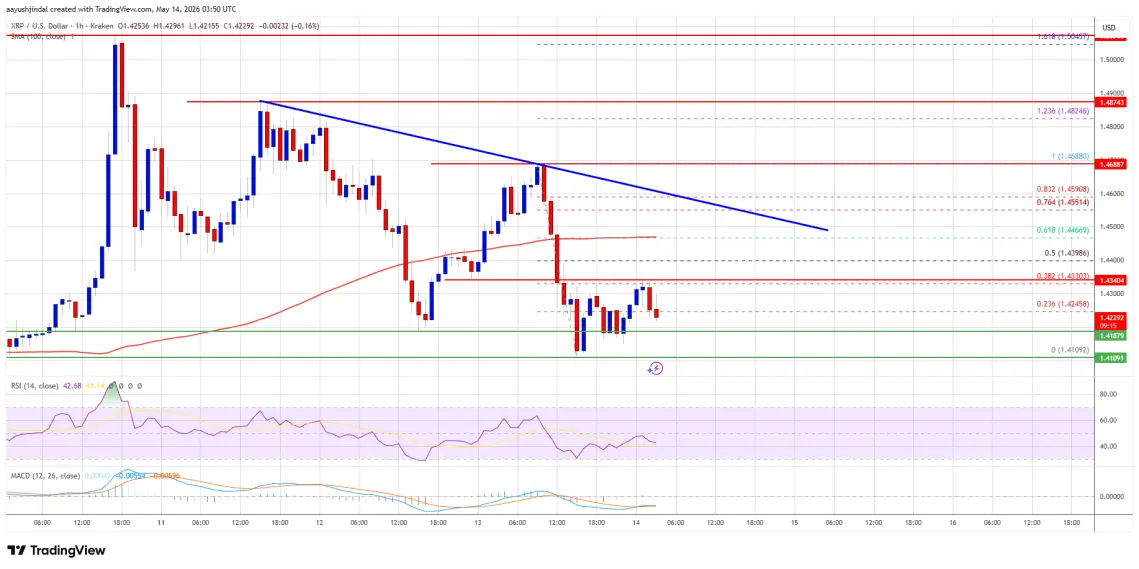 XRP Price Continues Grinding Lower As Buyers Stay On Sidelines