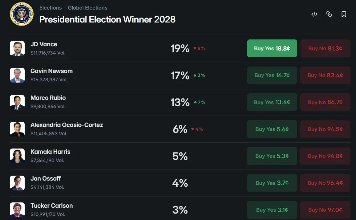The billion-dollar bets on Prediction Markets that are reshaping American elections