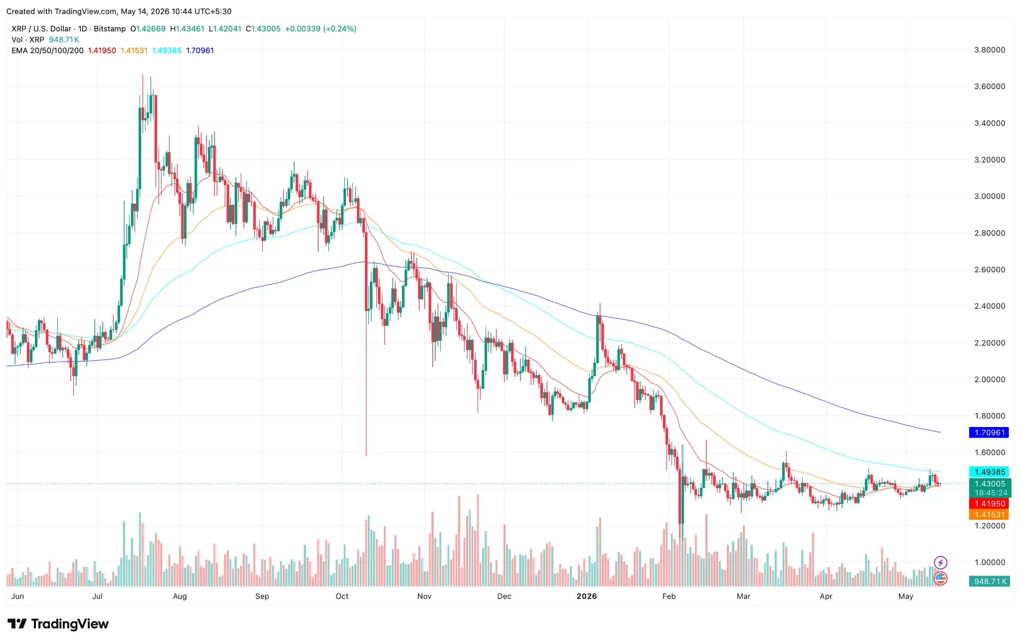 XRP eyes $1.50 breakout as Senates CLARITY Act vote nears