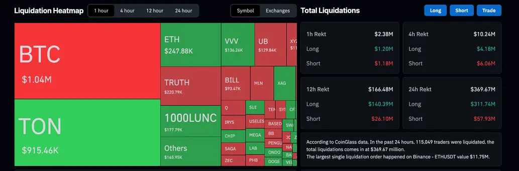 Crypto Overview: Bitcoin flashes further downside below $80,000 – Terra Classic and Toncoin lead decline