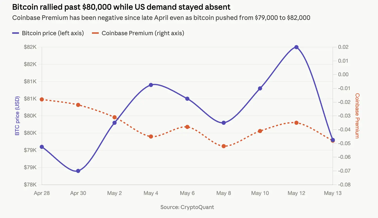 Bitcoins recent $80,000 breakout was led by something other than U.S. spot buyers, data show