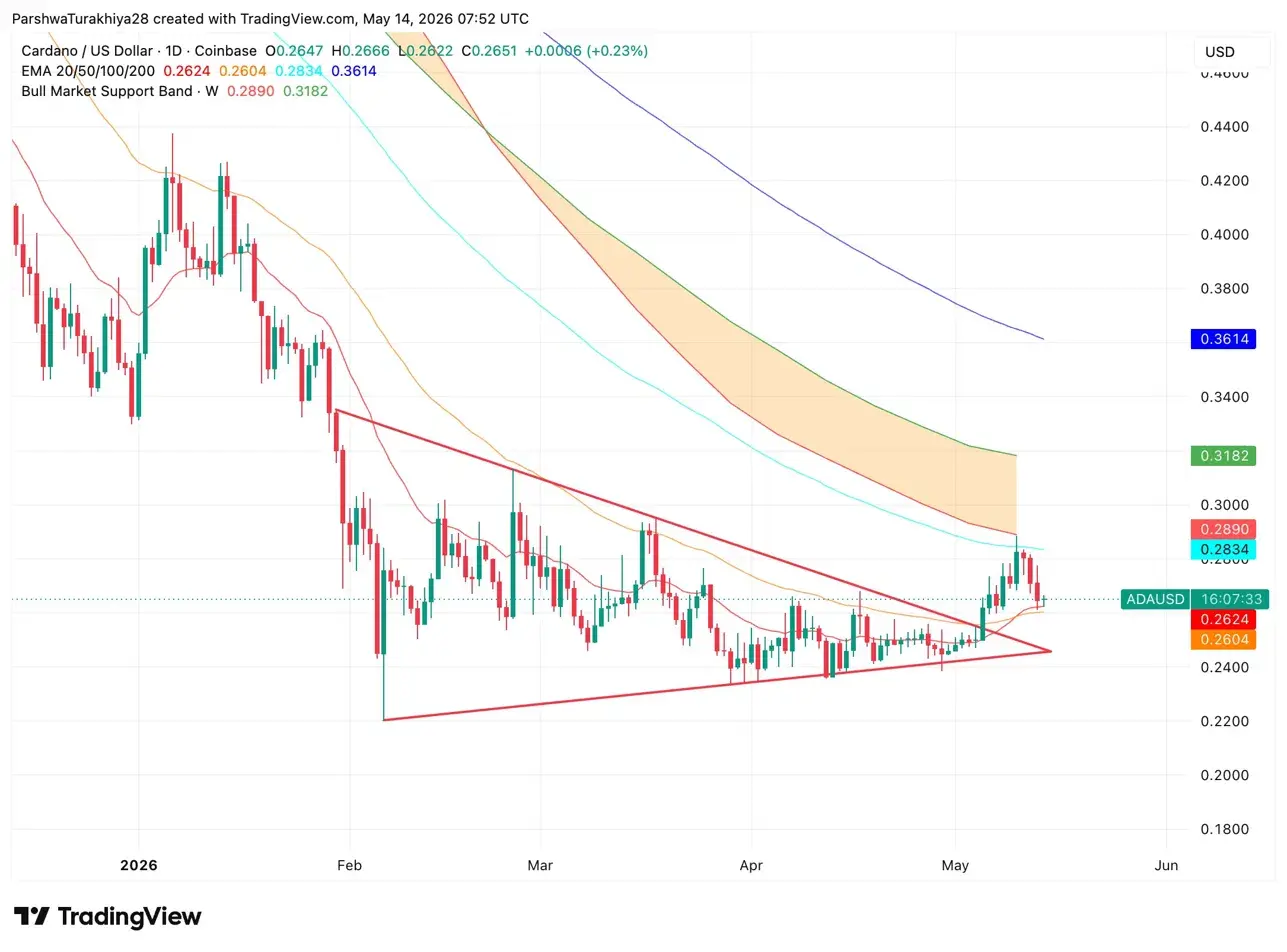 Cardano Price Prediction: Hoskinson Praises CLARITY Act Text as ADA Holds Above Triangle Breakout