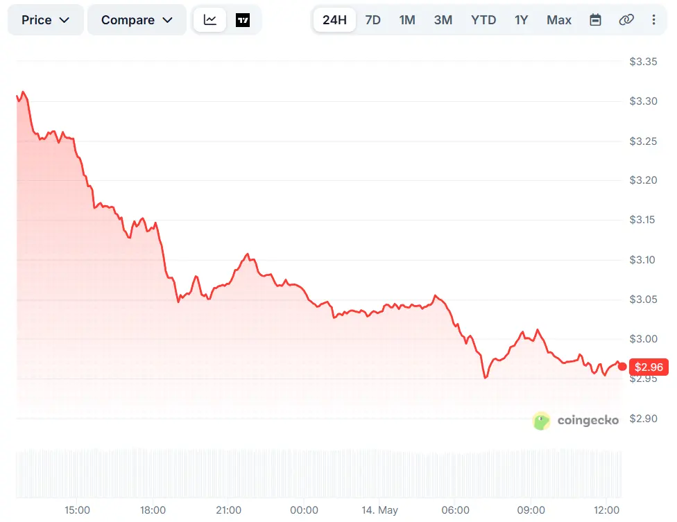 Internet Computer (ICP) Tumbles 10% Daily: Is Coinbase Responsible for the Plunge？