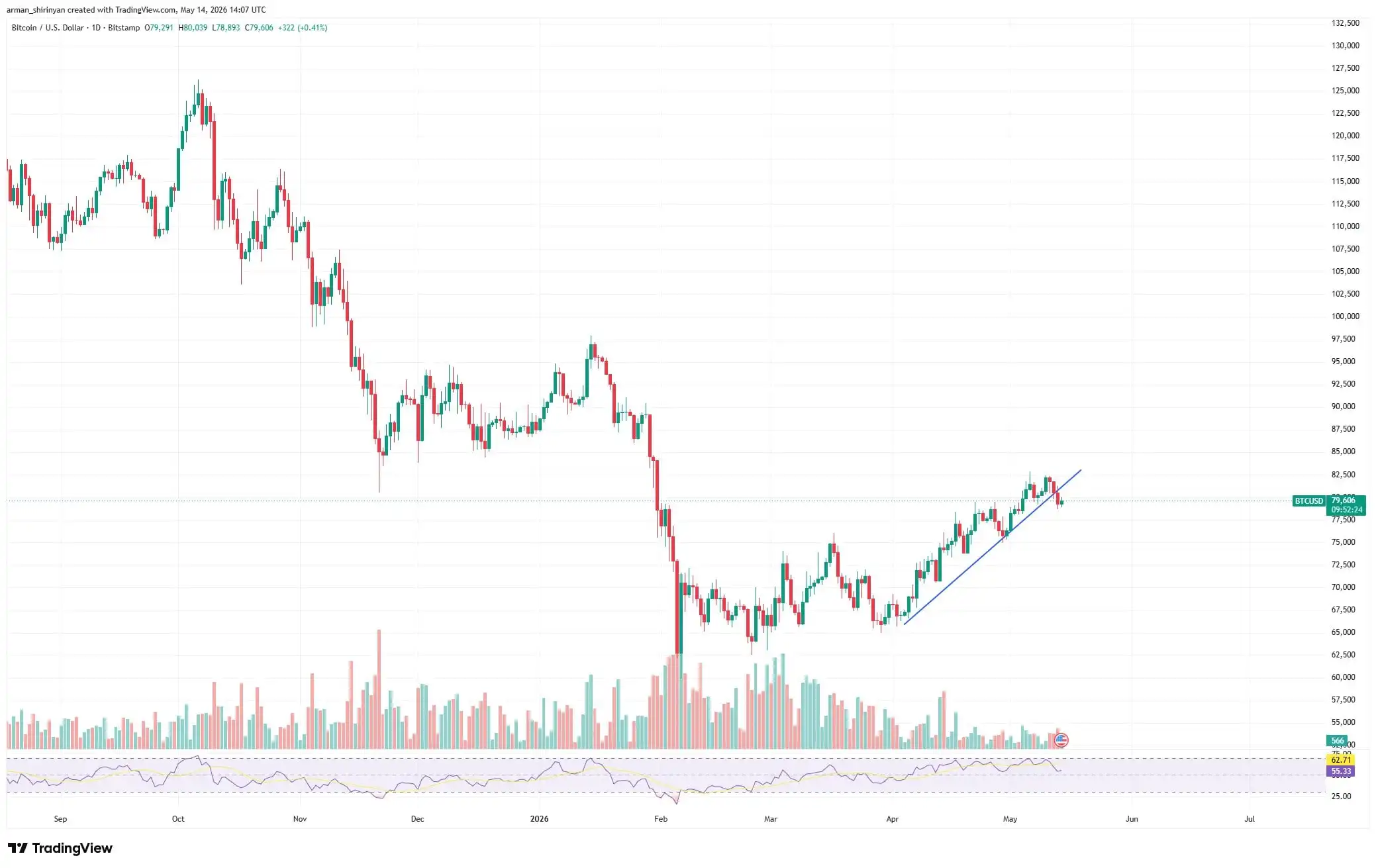 Bitcoin (BTC) Says Goodbye to $80,000, Dogecoin (DOGE) Spikes 50% Hinting at New Rally, Toncoin (TON) Risks Losing $2: Crypto Market Review