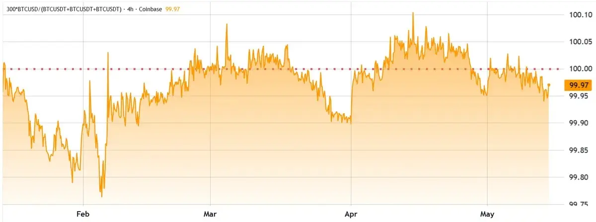 Bitcoin Trading at a 'Discount' on Coinbase: Is a Move to $76K Next for BTC？