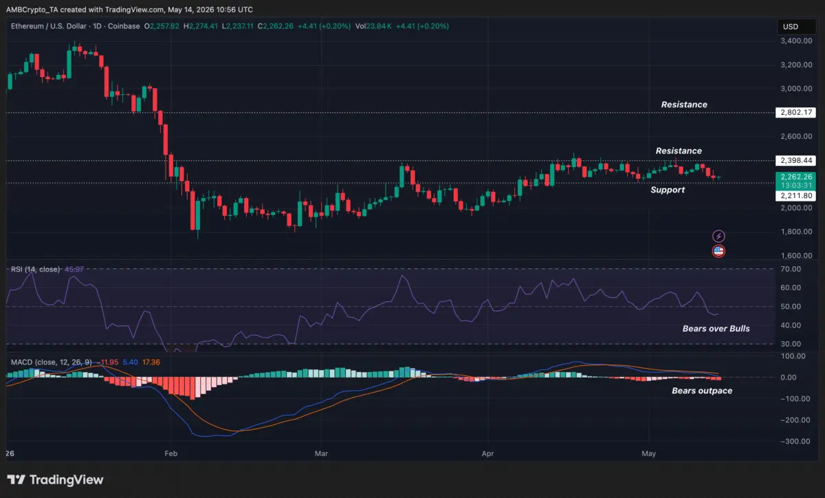 Ethereum‘s ’buy-the-dip crowd stays active – But bears still circle ETH
