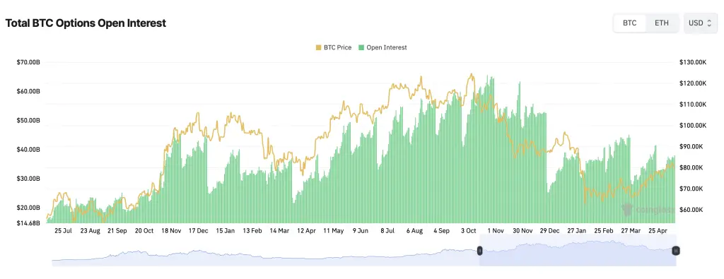 Bitcoin Futures Hit $61.9B as Traders Pile Into Both Sides of the Market