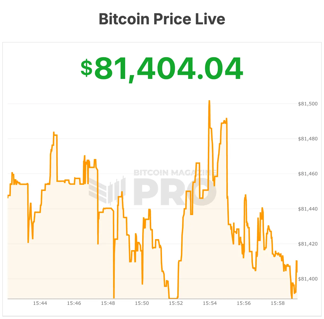 Bitcoin Price Surges 3% Past $82K as Senate Advances Clarity Act, STRC and SATA Fuel Bitcoin Credit Boom