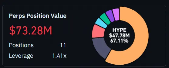 A HYPE whale just placed a $72 mln bearish bet — What does it know？