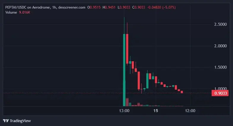 PEPTAI Price Swings Wild As Base Integration Fuels DeSci Hype