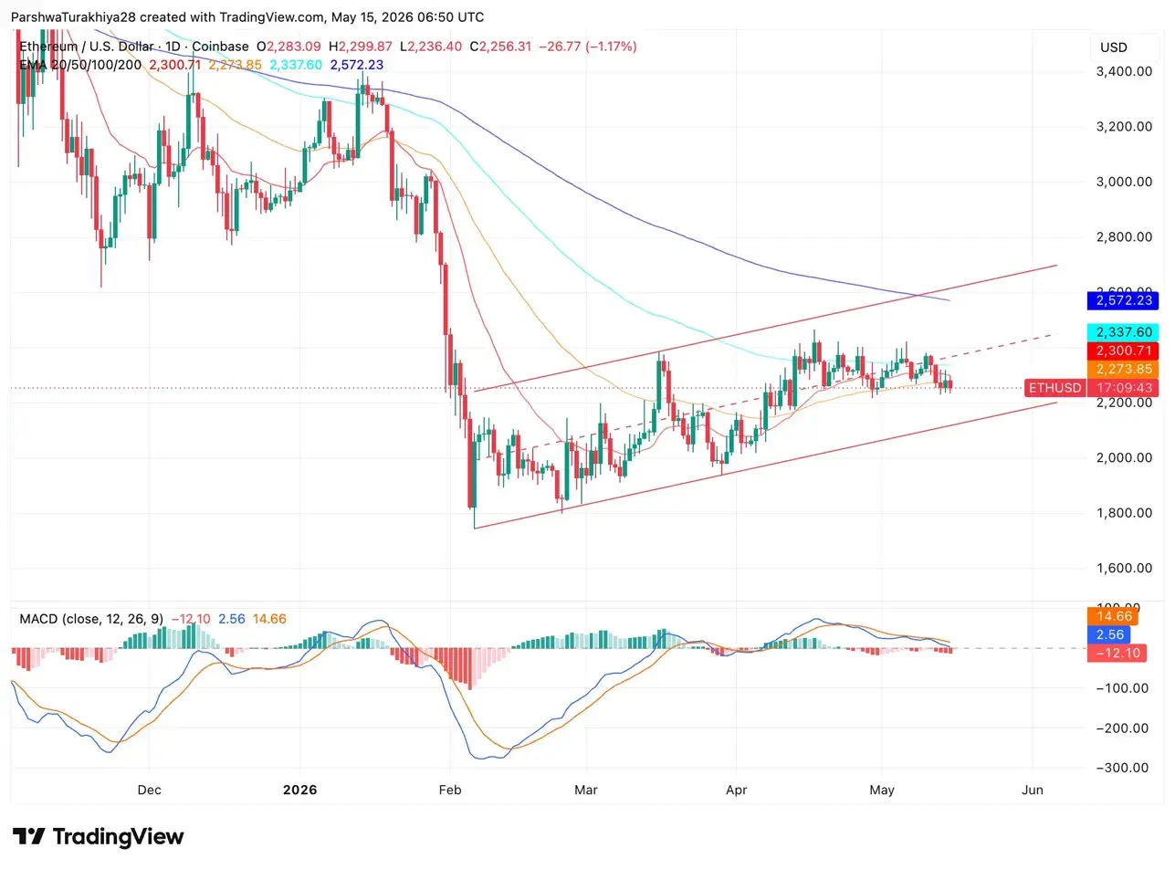 Ethereum Price Prediction: February Accumulators Are Selling Into the Dip as ETH Drops 5.5%