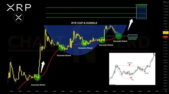 XRP Traders Watch Gaussian Retest as $8 Fib Target Emerges