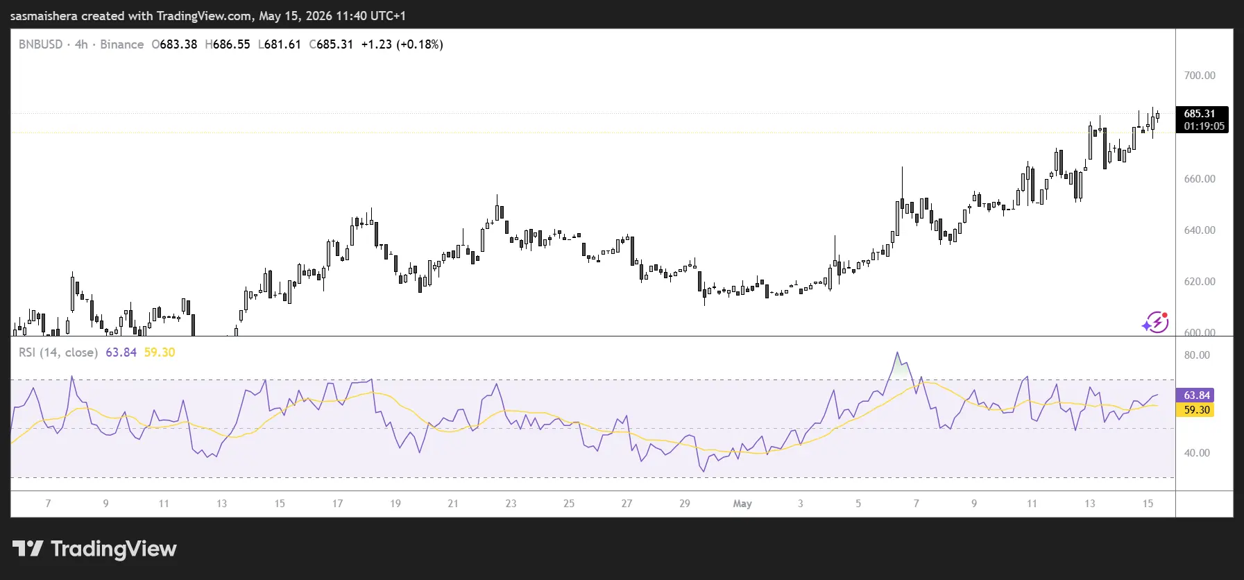 BNB eyes breakout as bulls target $720 despite mixed signals