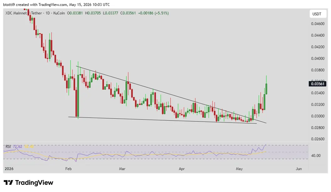 XDC Network price outlook: Can bulls go higher as $0.037 breaks？