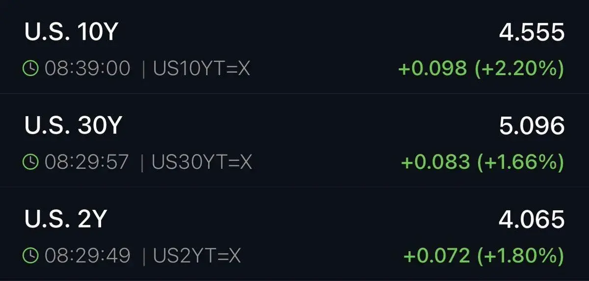 Bitcoin Price Sinks Below $78,000; How Far Can BTC Fall as U.S. 10-Year Treasury Yield Hits 4.58%?