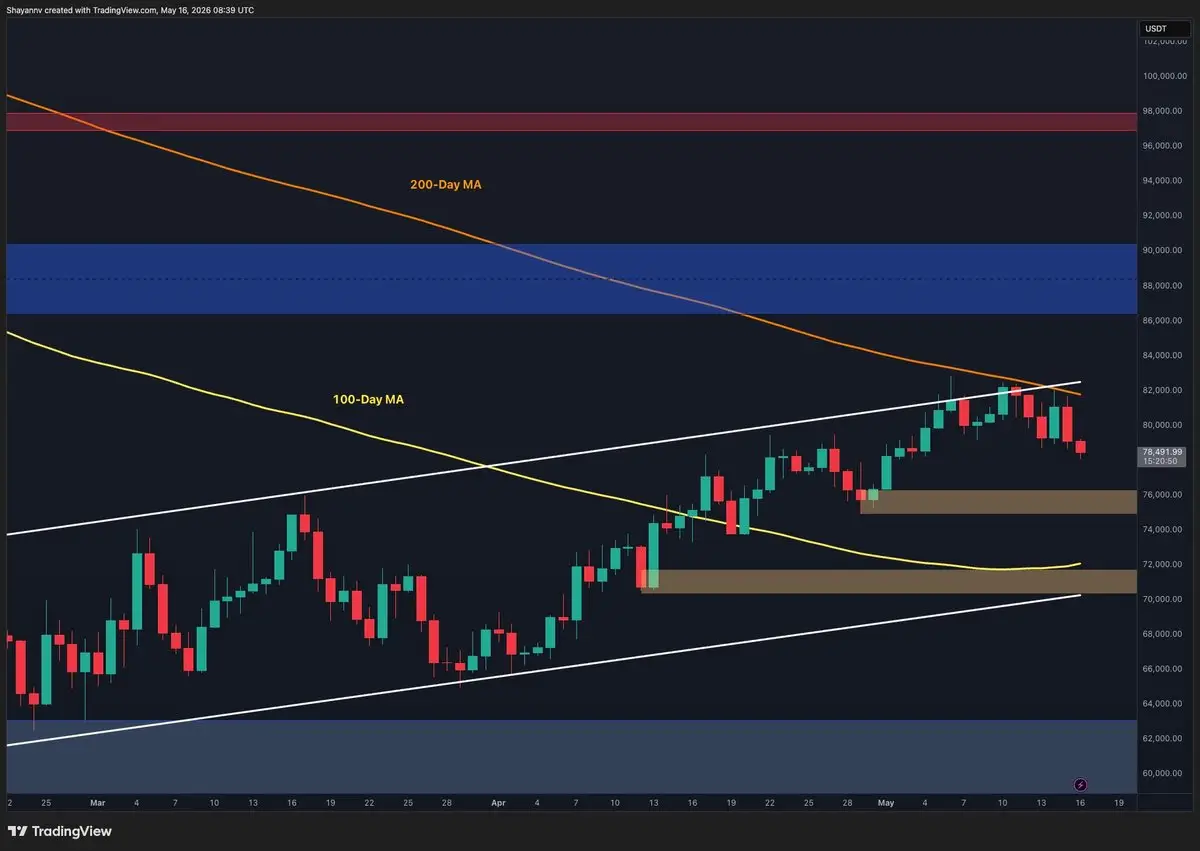 Bitcoin Price Analysis: What Does the Rejection at $80K Mean for BTCs Future?