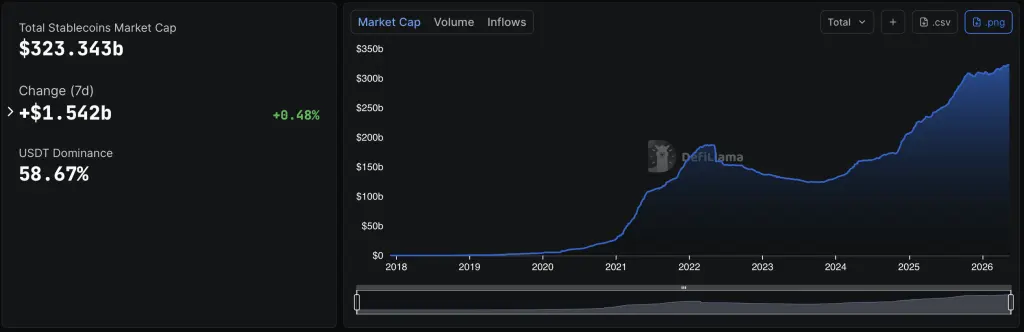 Stablecoin Market Cap Tops $323.3 Billion as Weekly Inflows Log $1.5 Billion