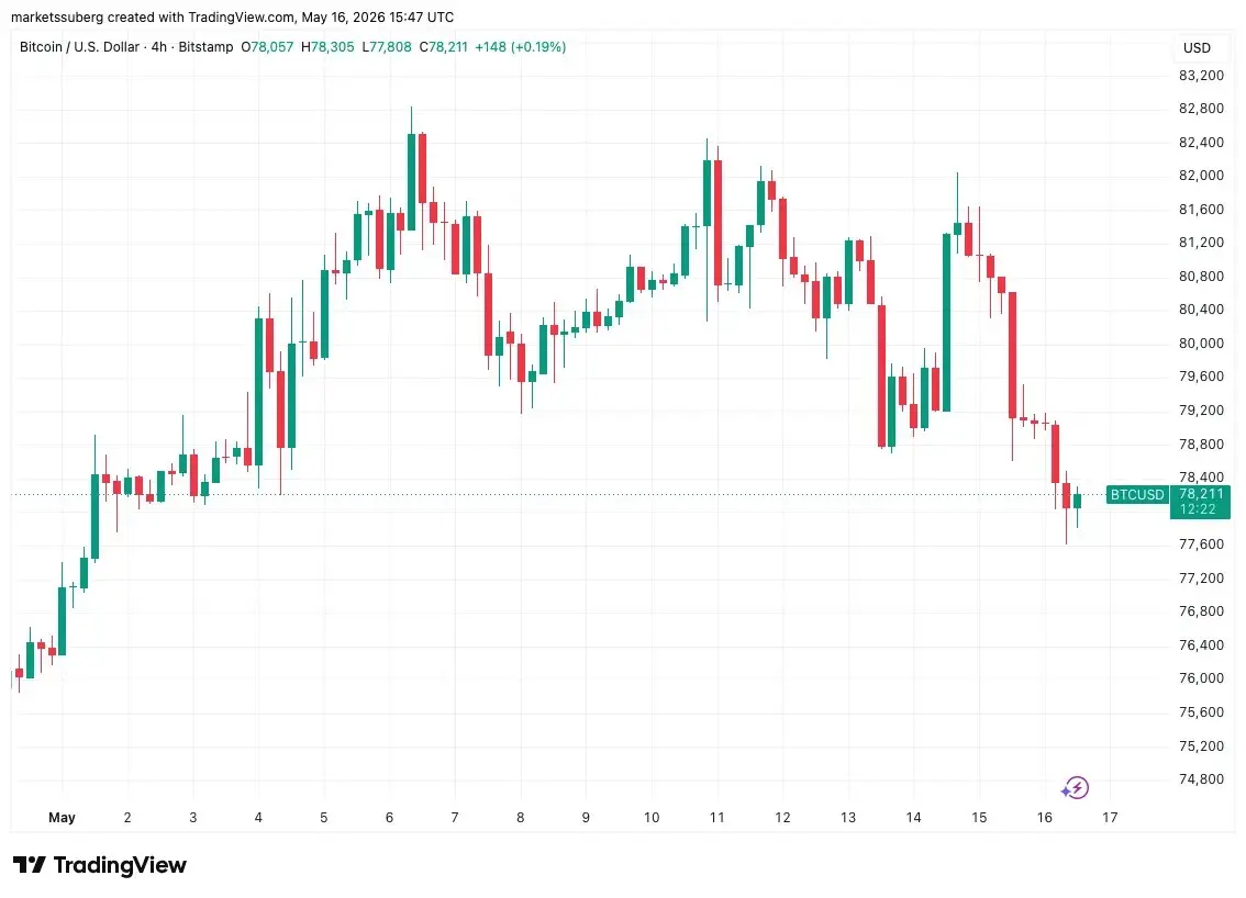 Bitcoin Falls Below $78,000 as Analysis Eyes a New Bear Trap