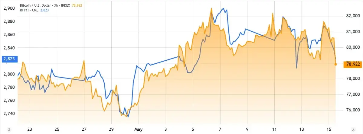 Bitcoin Slides Under $79K on Macro Fears: Is a Rebound Around the Corner?