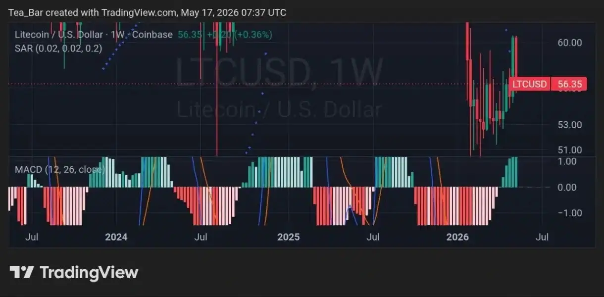 The $113M Catalyst: What Happens to LTC Price When Grayscale Converts Its Trust？