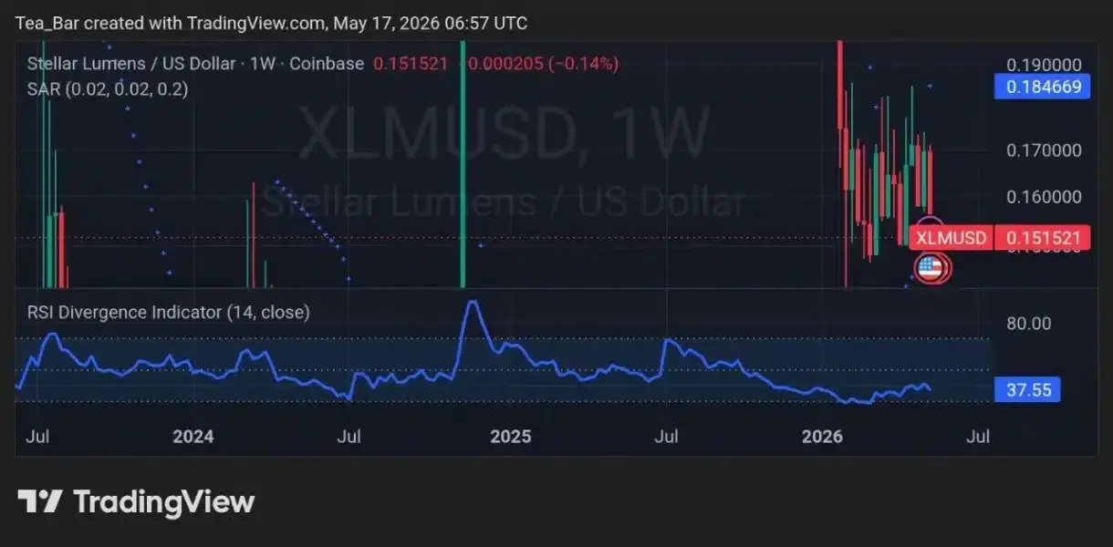 XLM Is Winning the Developer Race — Could Price Follow Next？