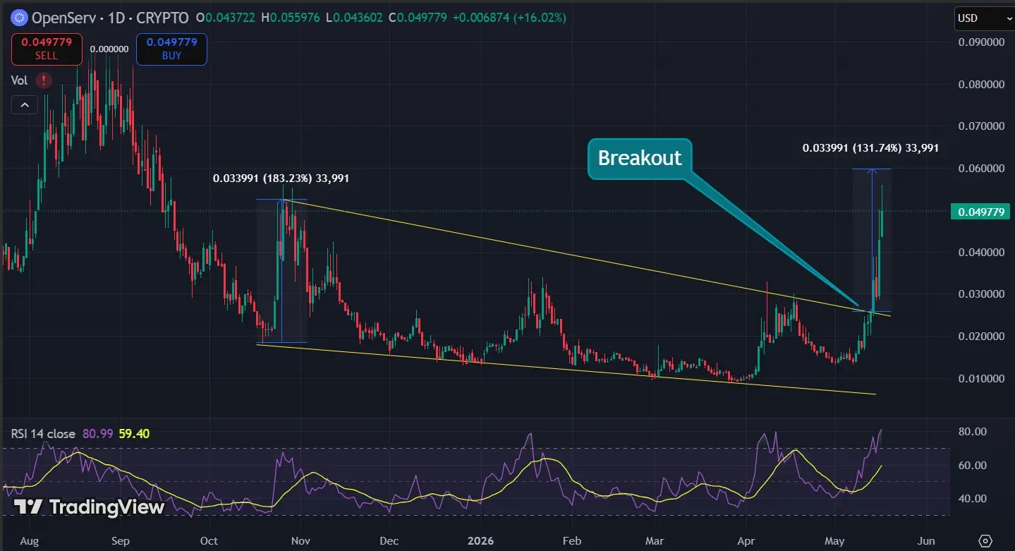 SERV Surges 70% After AI Benchmark Claim: Can a $39M Token Really Beat GPT-5.4？