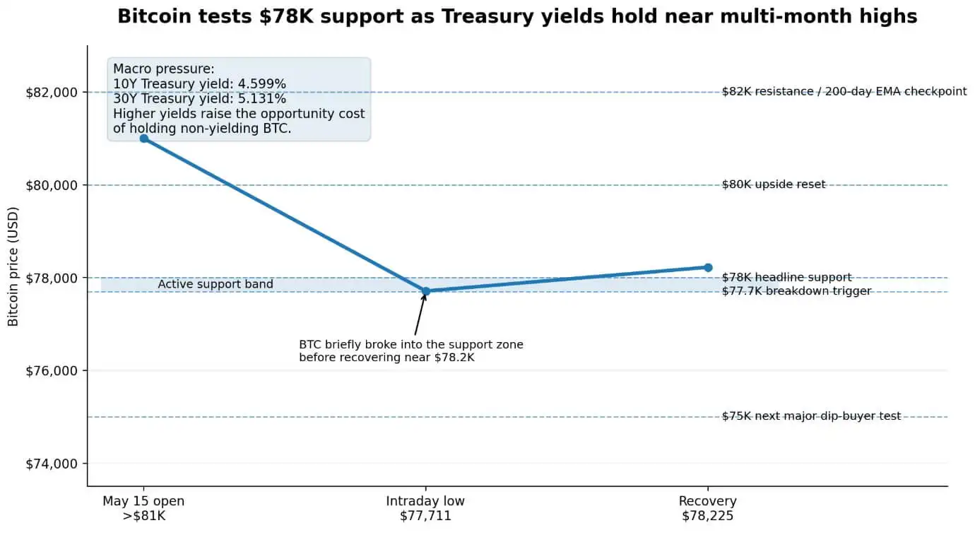 Bitcoin has one level left before macro pressure opens the path to $75k as Treasury yields extend two-day correction