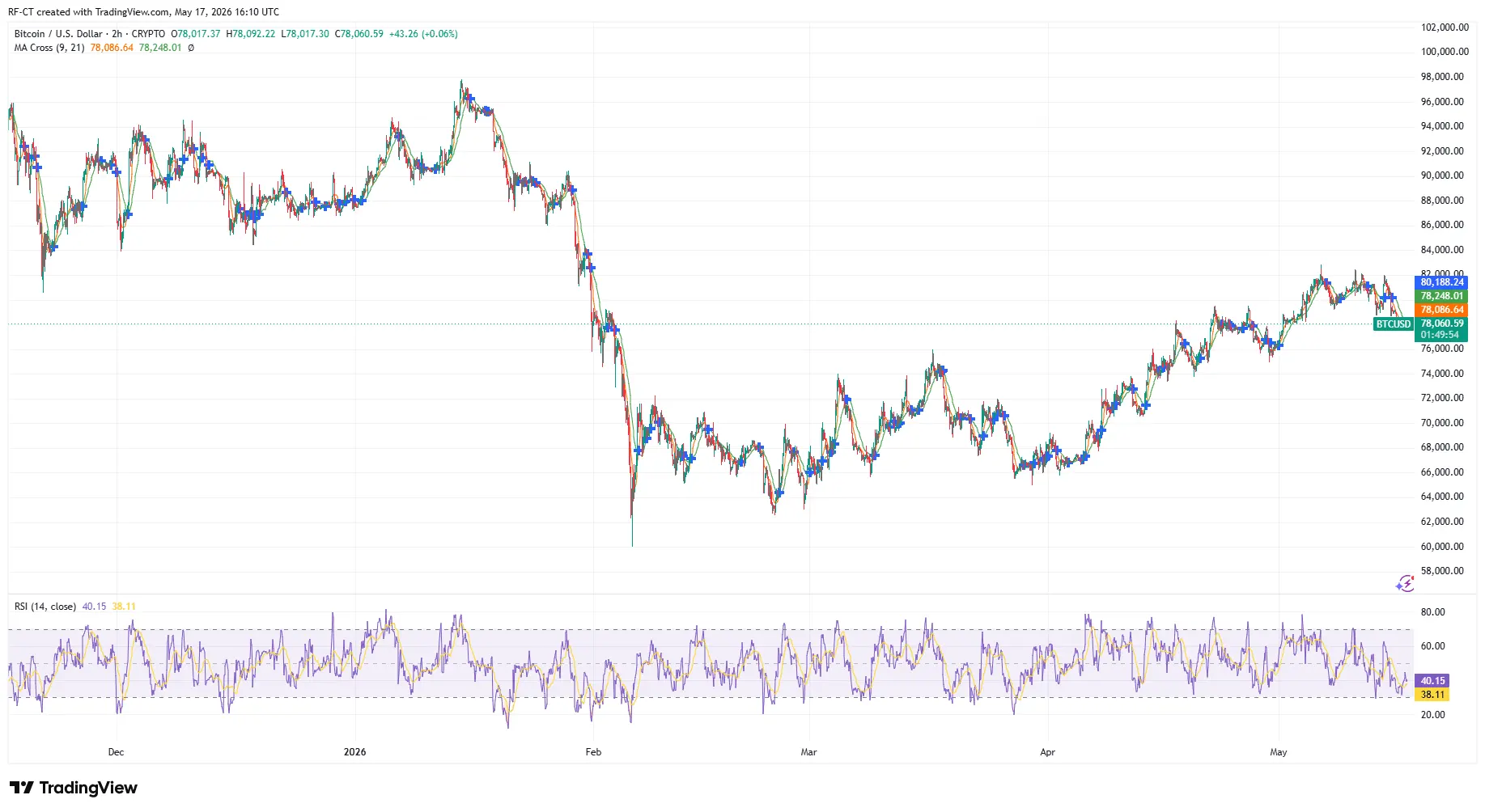 Bitcoin Price Prediction: Fed Liquidity Turns Bullish as BTC Holds Near $78K