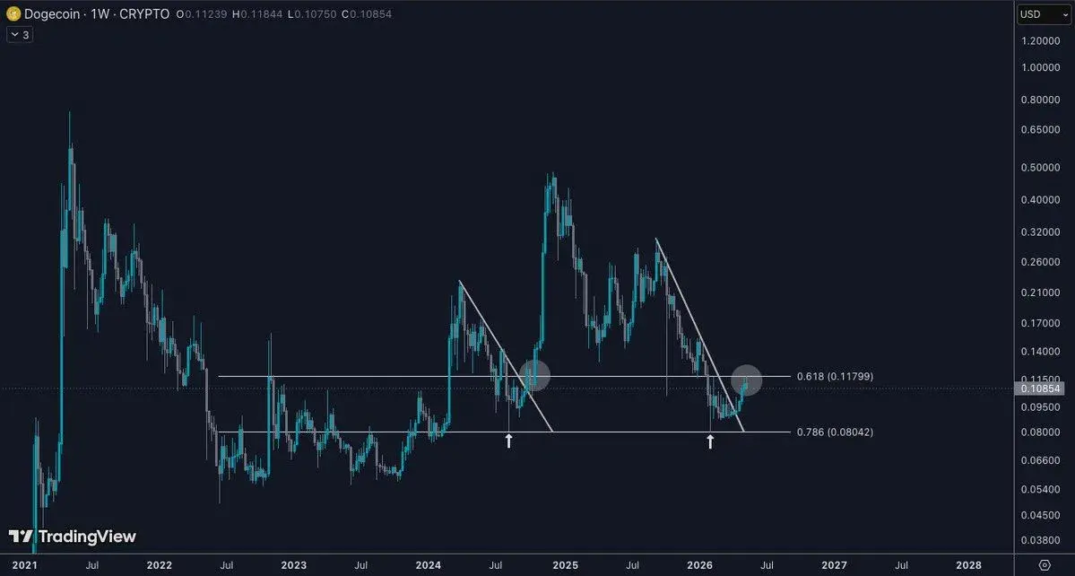 Dogecoin Price Prediction: DOGE Faces Tough Fib Resistance Test