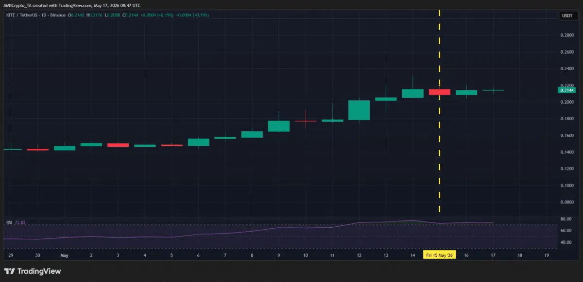 Crypto markets weekly winners and losers – KITE, INJ, TON, PENGU
