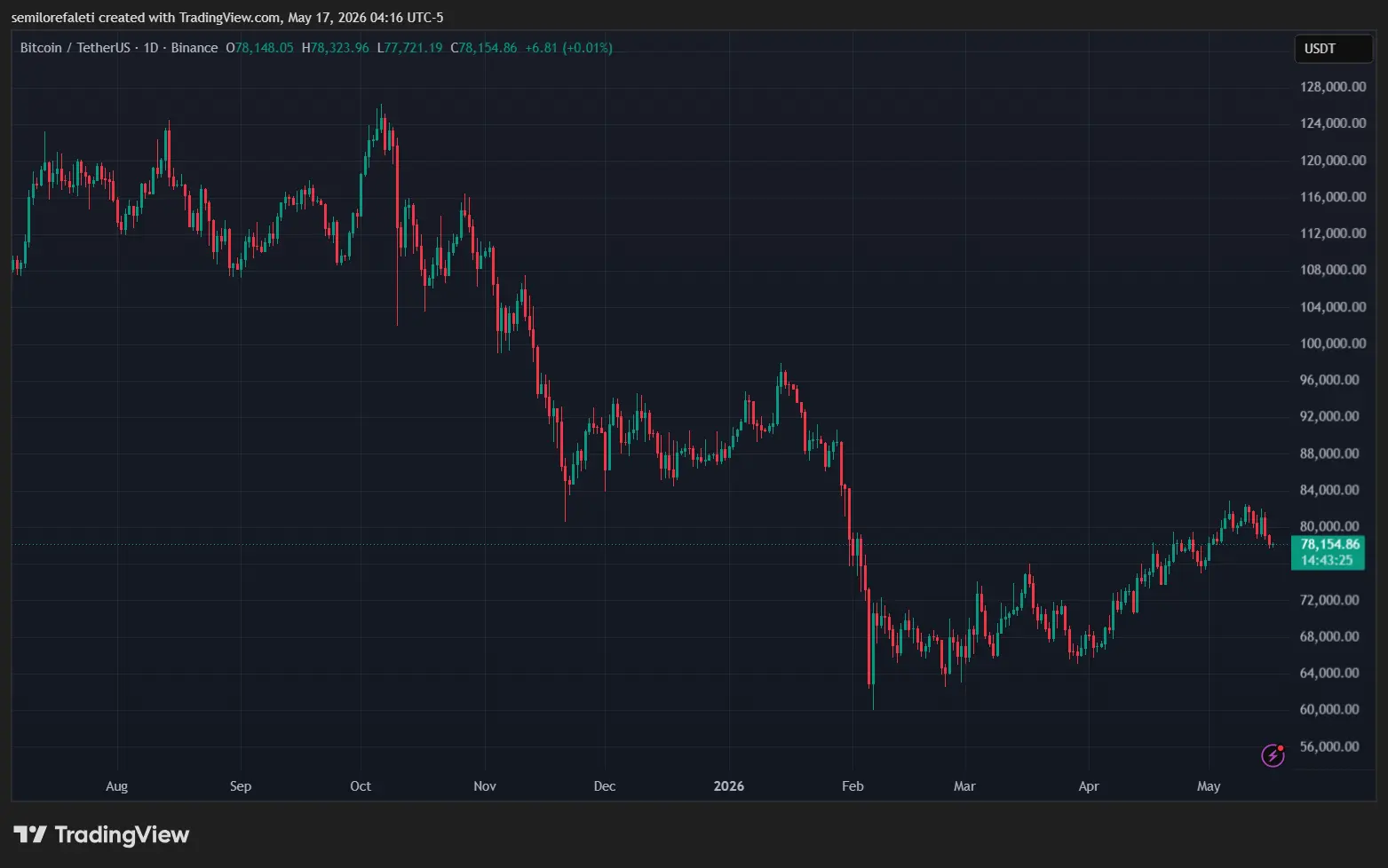 Bitcoin Whale-Retail Delta Drops To ETF-Era Lows As Smart Money Turns Cautious