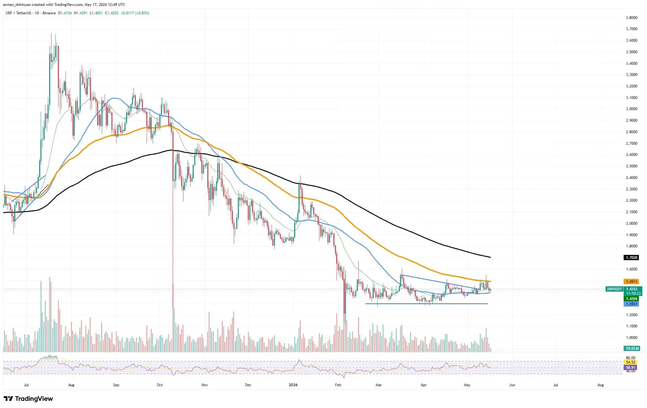 XRP's Volatility Risks Exploding, Dogecoin (DOGE) Uptrend Continues, Will Toncoin's (TON) Lifeline Support Save $2: Crypto Market Review