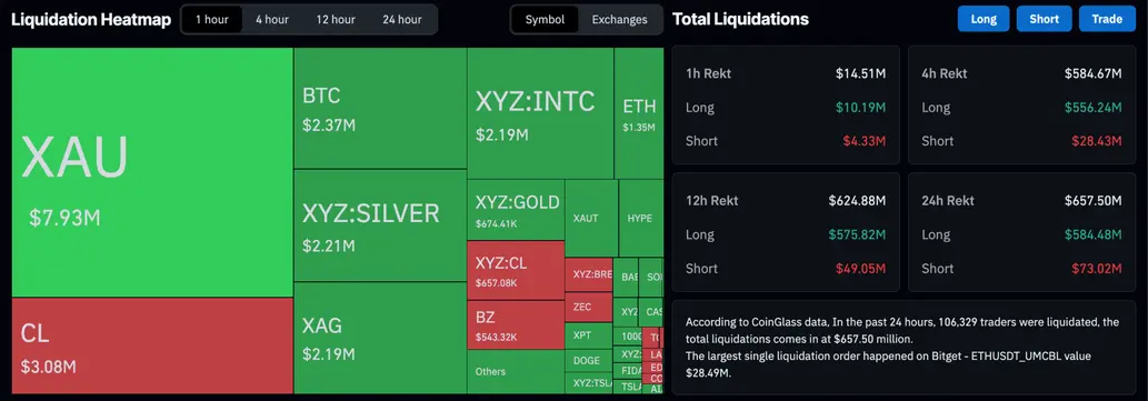 Crypto Overview: Bitcoin loses $77,000 – QNT, BCH lead decline
