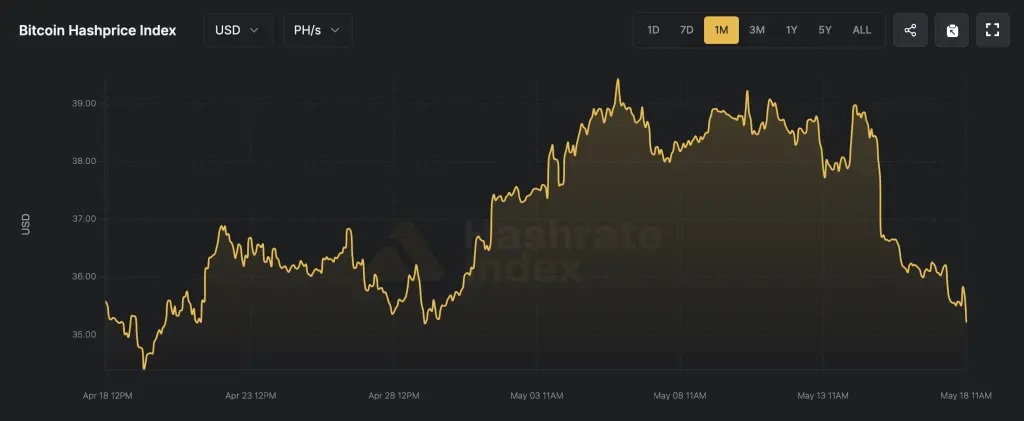 Bitcoin Miner Revenue Drops 9.44% Following Network Difficulty Jump