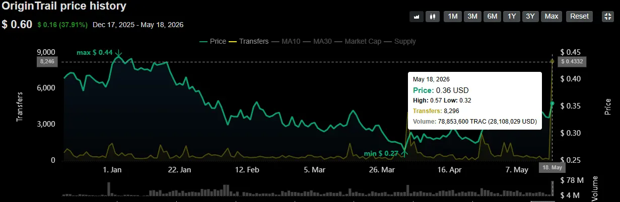 Decoding OriginTrails [TRAC] 77% rally: Upbit, AI hype and more…
