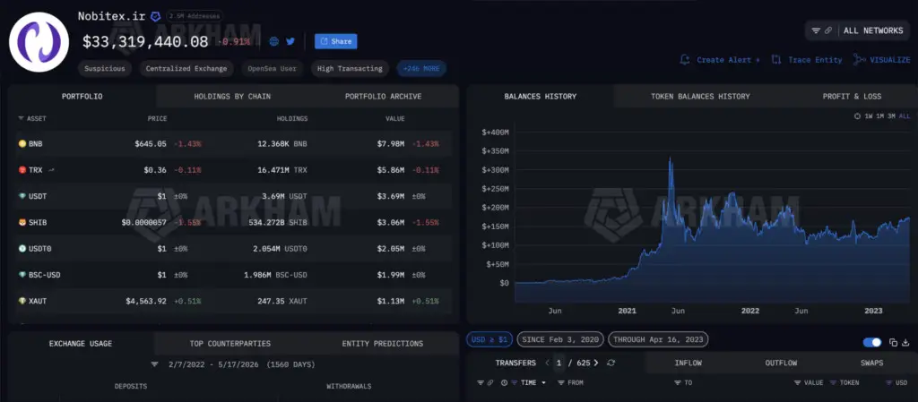 Irans Nobitex moved $2.3 billion through crypto networks tied to Trump
