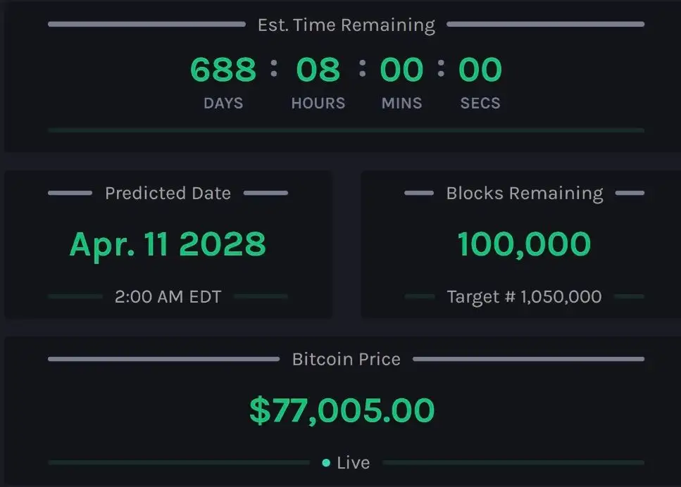 Bitcoins 2028 Halving Countdown Begins as Fewer Than 100,000 Blocks Remain