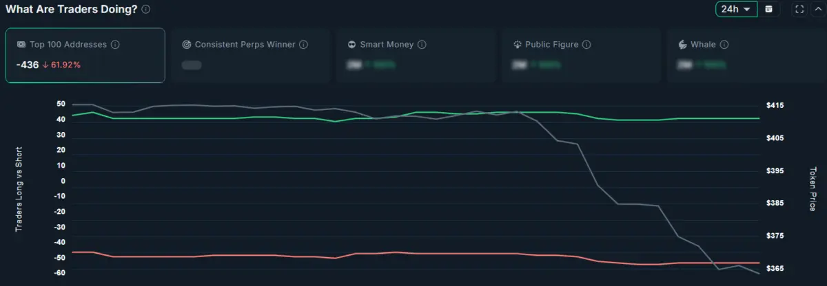 Bitcoin Cash drops 12% as whales sell: Is BCH headed to $305?