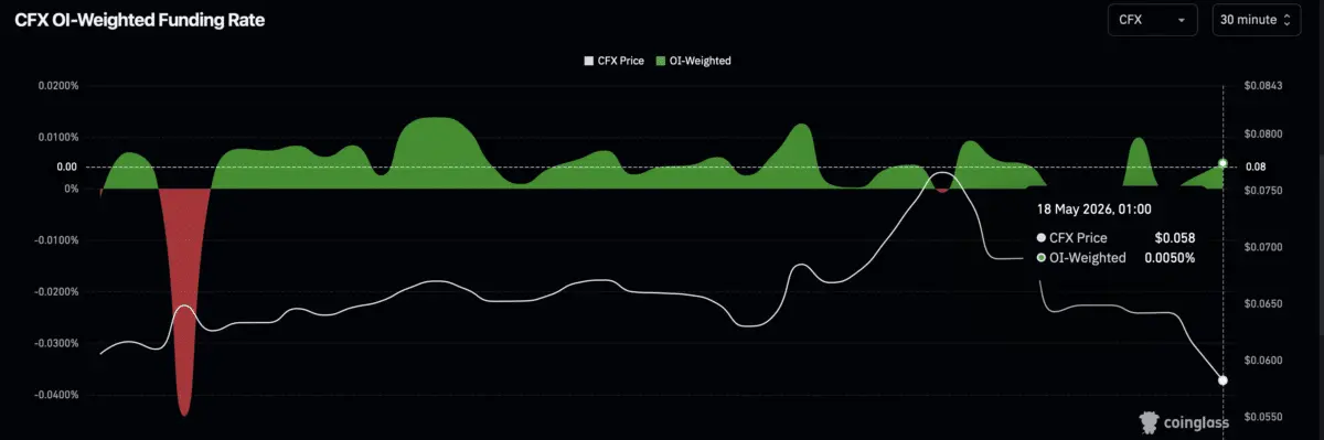 Conflux‘s [CFX] 11% drop – Here’s why you should be cautious despite Binance traders holding firm