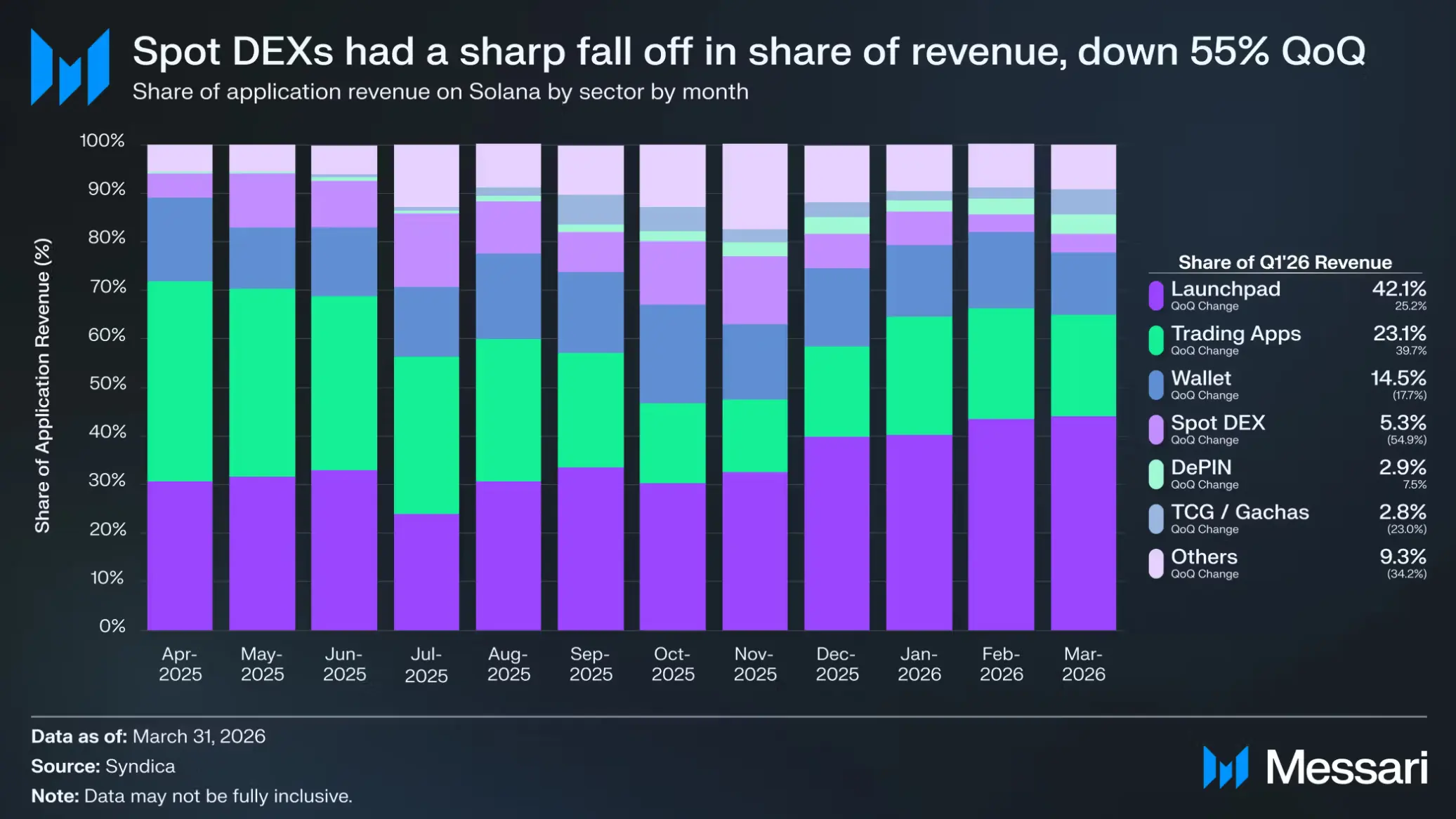 Pump.fun accounts for over a third of Solanas Q1 revenue despite memecoin slowdown
