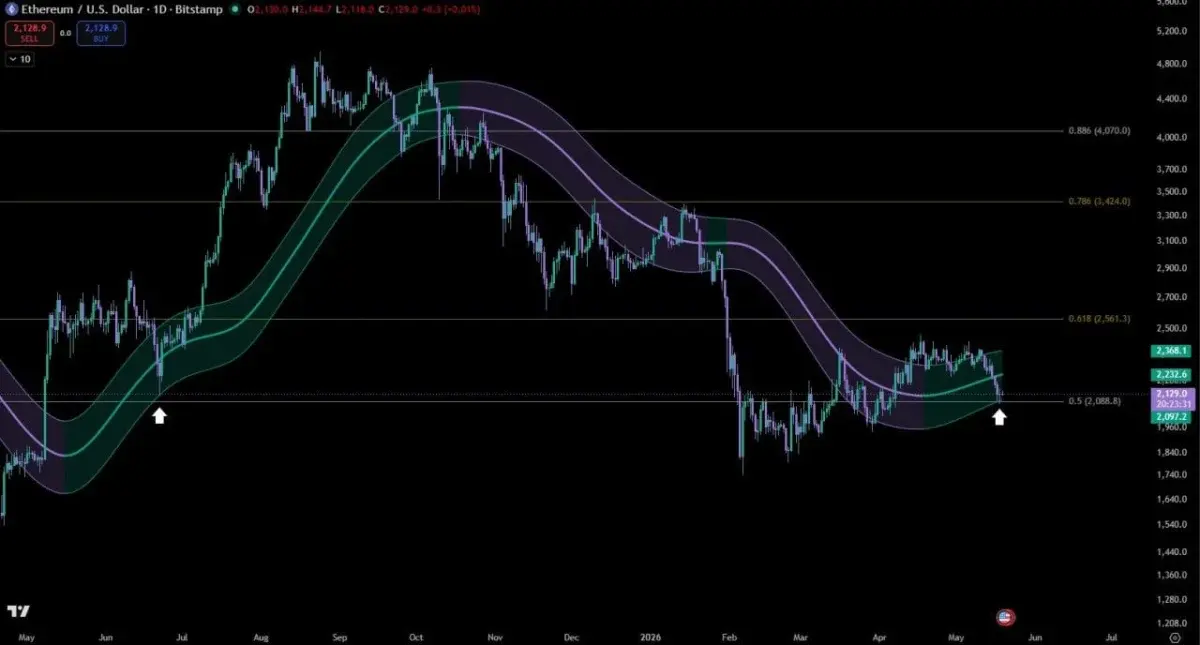 Ethereum Price Prediction: ETH Holds Fib Support as Analysts Eye $15K Target